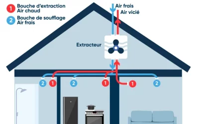 L’importance de la ventilation dans votre maison